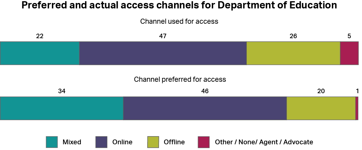 A graph showing how people accessed the Department of Education, whether by online channels, offline channels, a mixture of both, or other channels. It also shows how people would have preferred to access the service using the same categories. The most common type of access was “online” with 47%, and the most common preferred channel was also “online” with 46%.