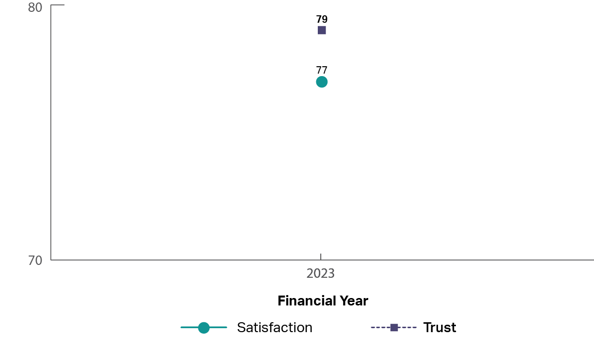 A graph showing the historical trust and satisfaction of Department of Education. The department of Education is a new department and only 2023 is shown.  It shows that trust is 79% and satisfaction is 77% in 2023. 