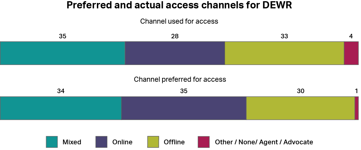 A graph showing how people accessed the Department of Employment and Workplace Relations, whether by online channels, offline channels, a mixture of both, or other channels. It also shows how people would have preferred to access the service using the same categories. The most common type of access was “mixed” with 35%, and the most common preferred channel was “online” with 35%, followed by “mixed” with 34%.