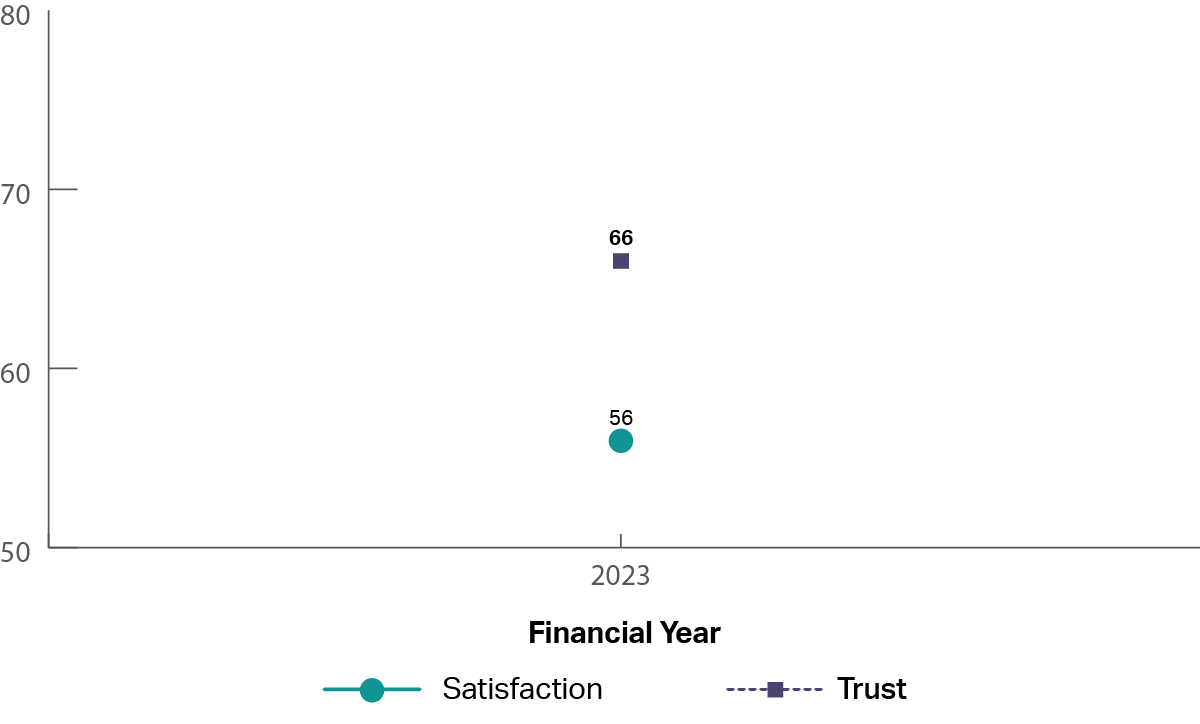 A graph showing the historical trust and satisfaction of Department of Employment and Workplace Relations. The department of Education is a new department and only 2023 is shown.  It shows that trust is 66% and satisfaction is 56% in 2023.