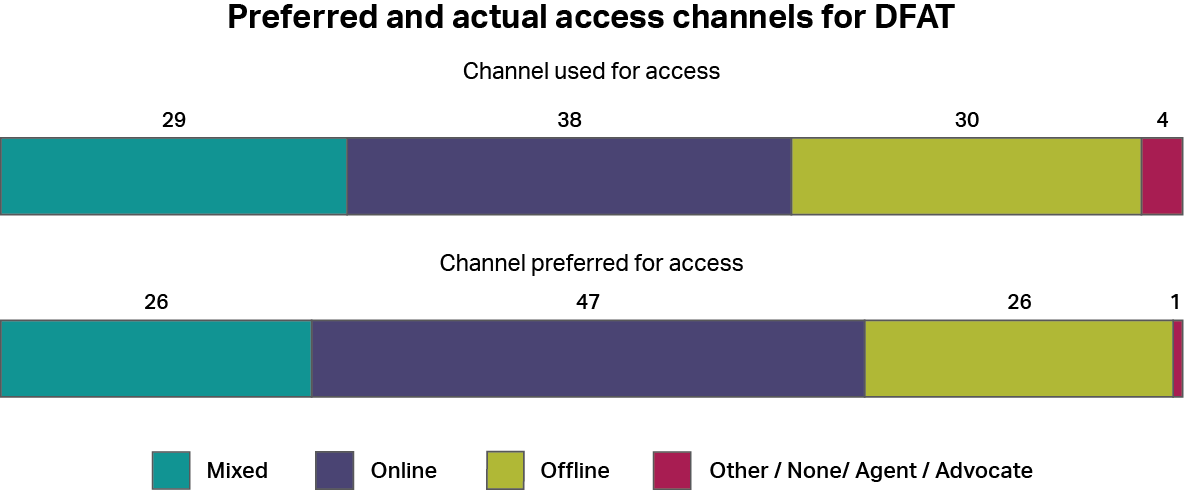 A graph showing how people accessed the Department of Foreign Affairs and Trade, whether by online channels, offline channels, a mixture of both, or other channels. It also shows how people would have preferred to access the service using the same categories. The most common type of access was “online” with 38%, and the most common preferred channel was also “online” with 47%.