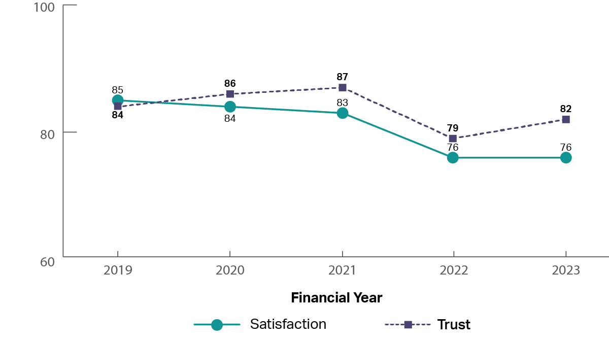 A graph showing the historical trust and satisfaction of Department of Foreign Affairs and Trade from 2019 to 2023.  It shows that trust and satisfaction have been relatively stable from 2019 to 2021, with a dip in 2022. Trust recovered in 2023, but satisfaction remained lower (2019: trust 84%, satisfaction 85%; 2022: trust 79%, satisfaction 76%; 2023: trust 82%, satisfaction 76%).