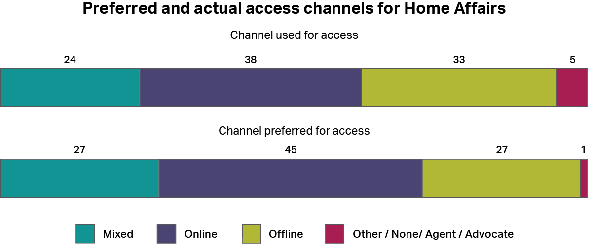 A graph showing how people accessed the Department of Home Affairs, whether by online channels, offline channels, a mixture of both, or other channels. It also shows how people would have preferred to access the service using the same categories. The most common type of access was “online” with 38%, and the most common preferred channel was also “online” with 45%.