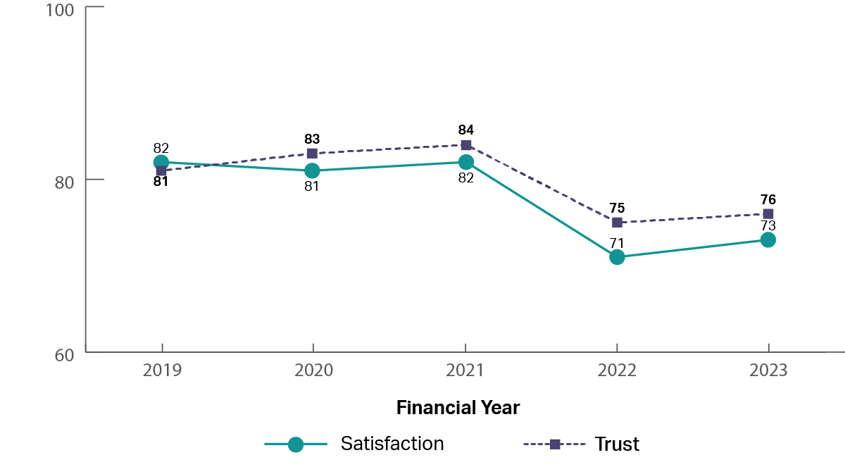 A graph showing the historical trust and satisfaction of Department of Home Affairs from 2019 to 2023.  It shows that trust and satisfaction have been relatively stable from 2019 to 2021, with a dip in 2022 and 2023 (2019: trust 81%, satisfaction 82%; 2022: trust 75%, satisfaction 71%; 2023: trust 76%, satisfaction 73%).