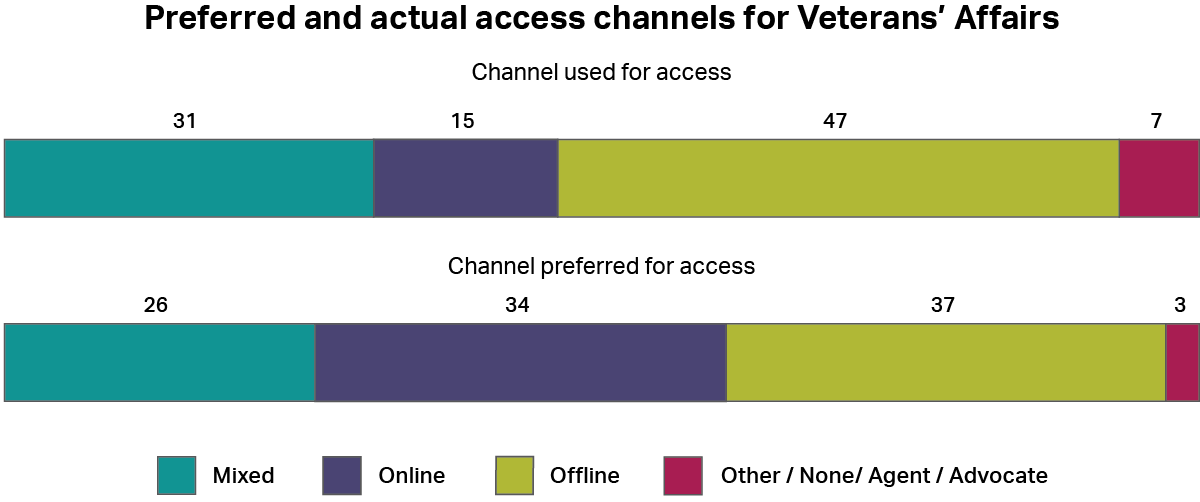 A graph showing how people accessed the Department of Veterans’ Affairs, whether by online channels, offline channels, a mixture of both, or other channels. It also shows how people would have preferred to access the service using the same categories. The most common type of access was “offline” with 47%, and the most common preferred channel was also “offline” with 37%.