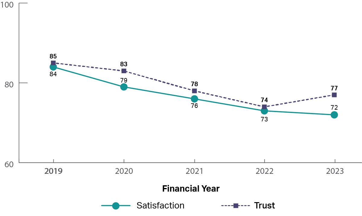 A graph showing the historical trust and satisfaction of Department of Veterans’ Affairs from 2019 to 2023.  It shows that trust and satisfaction have been slowly reducing from 2019 to 2023 (2019: trust 85%, satisfaction 84%; 2023: trust 77%, satisfaction 72%).