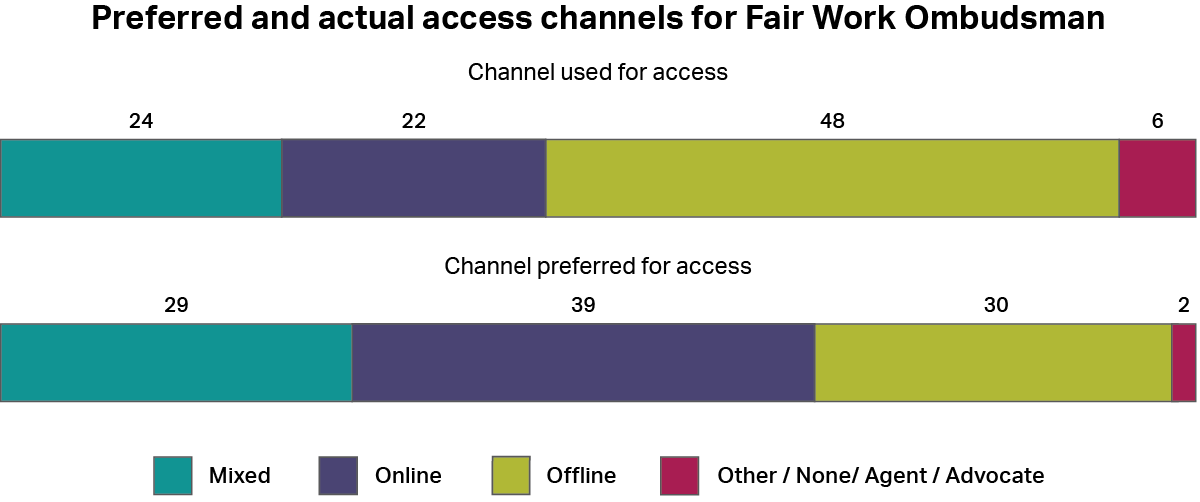 A graph showing how people accessed the Fair Work Ombudsman, whether by online channels, offline channels, a mixture of both, or other channels. It also shows how people would have preferred to access the service using the same categories. The most common type of access was “offline” with 48%, and the most common preferred channel was “online” with 39%.