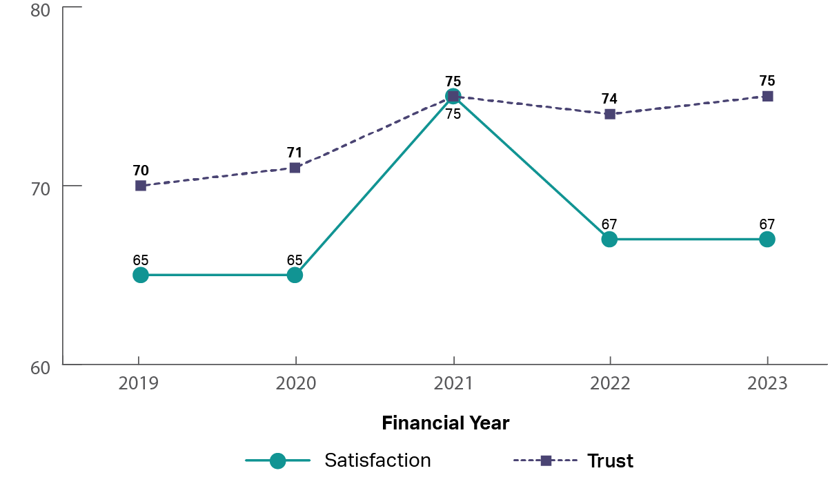 A graph showing the historical trust and satisfaction of the Fair Work Ombudsman from 2019 to 2023.  It shows that trust and satisfaction have been relatively flat from 2019 to 2023, with a small increase in trust (2019: trust 70%, satisfaction 65%; 2023: trust 75%, satisfaction 67%).