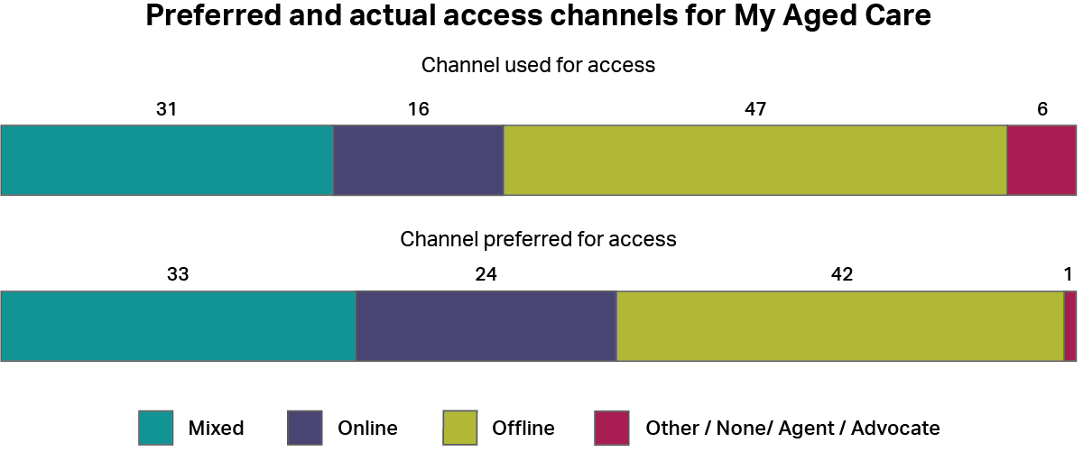 A graph showing how people accessed My Aged Care, whether by online channels, offline channels, a mixture of both, or other channels. It also shows how people would have preferred to access the service using the same categories. The most common type of access was “offline” with 47%, and the most common preferred method was also “offline” with 42%.