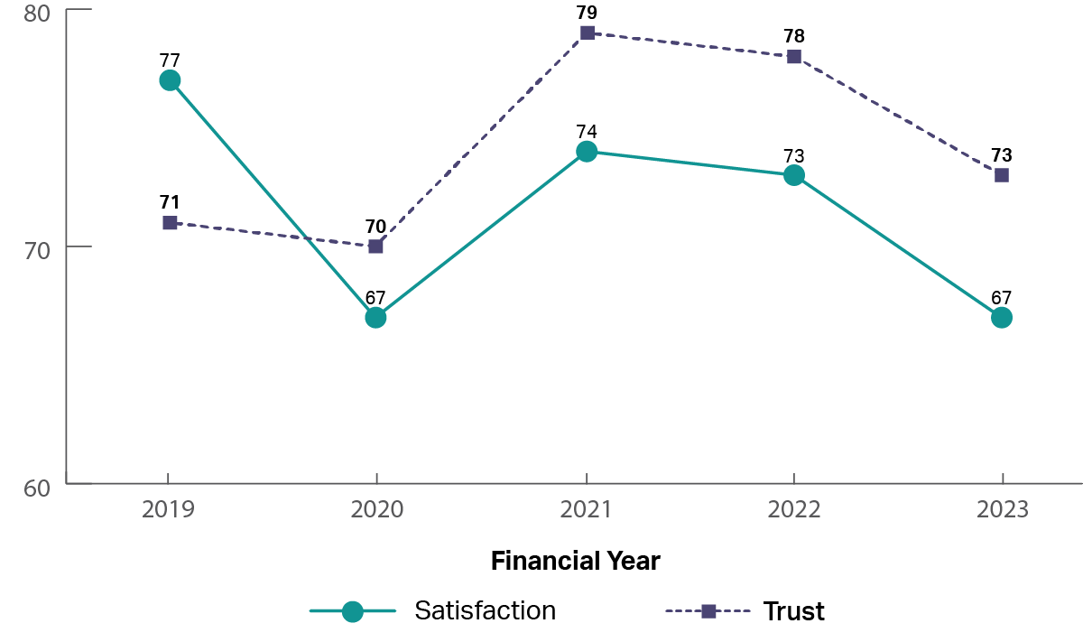 A graph showing the historical trust and satisfaction of My Aged Care from 2019 to 2023.  It shows that trust and satisfaction have been up and down from 2019 to 2023 (2019: trust 71%, satisfaction 77%; 2021: trust 79%, satisfaction 74%; 2023: trust 73%, satisfaction 67%).