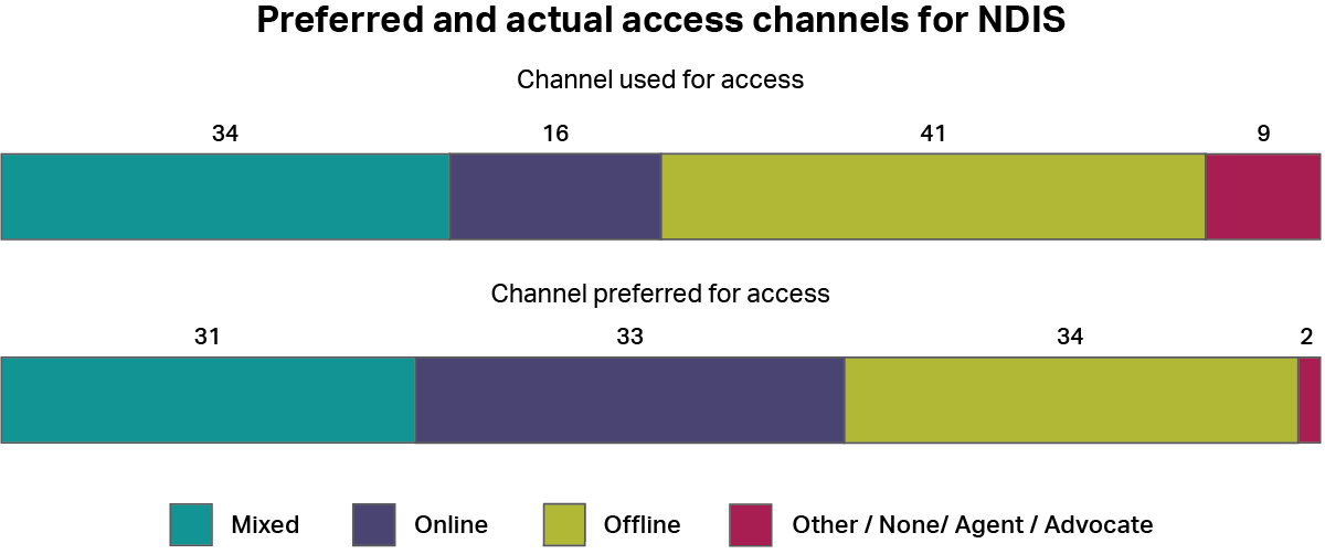 A graph showing how people accessed the National Disability Insurance Scheme, whether by online channels, offline channels, a mixture of both, or other channels. It also shows how people would have preferred to access the service using the same categories. The most common type of access was “offline” with 41%, and the most common preferred channel was also “offline” with 34%, and “online” with 33%.