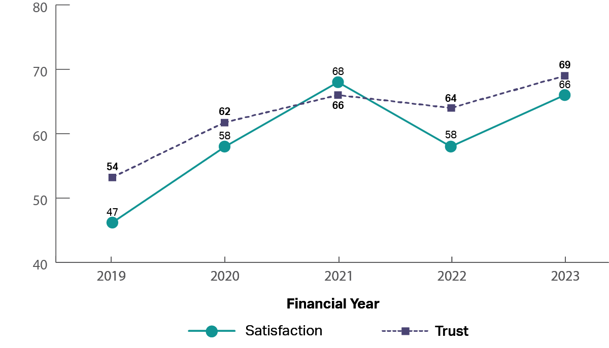 A graph showing the historical trust and satisfaction of the National Disability Insurance Scheme from 2019 to 2023.  It shows that trust and satisfaction have been steadily increasing from 2019 to 2023 (2019: trust 54%, satisfaction 47%; 2021: trust 66%, satisfaction 68%; 2023: trust 69%, satisfaction 66%).