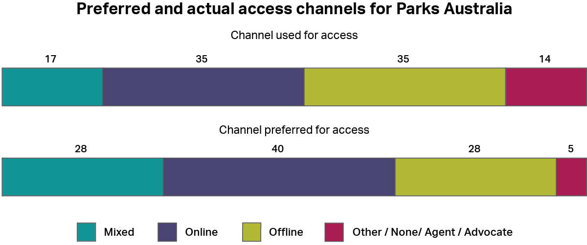 A graph showing how people accessed Parks Australia, whether by online channels, offline channels, a mixture of both, or other channels. It also shows how people would have preferred to access the service using the same categories. The most common types of access were “online” and “offline” both with 35%. The most common preferred method was “online” with 40%.