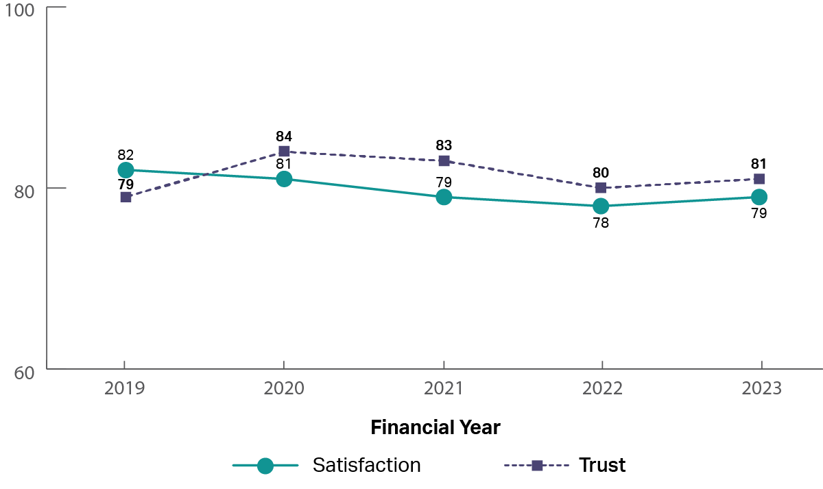 A graph showing the historical trust and satisfaction of Parks Australia from 2019 to 2023.  It shows that trust and satisfaction have been steady from 2019 to 2023 (2019: trust 79%, satisfaction 82%; 2021: trust 83%, satisfaction 79%; 2023: trust 81%, satisfaction 79%).