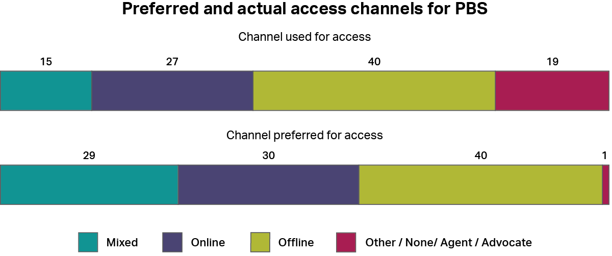 A graph showing how people accessed the Pharmaceutical Benefits Scheme, whether by online channels, offline channels, a mixture of both, or other channels. It also shows how people would have preferred to access the service using the same categories. The most common type of access was “offline” with 40%, and the most common preferred channel was also “offline” with 40%.