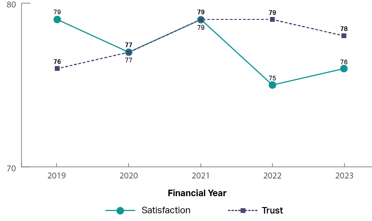 A graph showing the historical trust and satisfaction of the Pharmaceutical Benefits Scheme from 2019 to 2023.  It shows that trust and satisfaction have been steady from 2019 to 2023 (2019: trust 76%, satisfaction 79%; 2021: trust 79%, satisfaction 79%; 2023: trust 78%, satisfaction 76%).