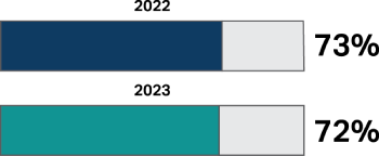 image of 2 bar graphs, 2022 showing 72%, 2023 showing 73%