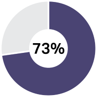 image of a pie chart with 73% in the middle