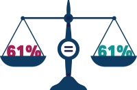 image of a scale, on the left has 61% on the right it has 61%
