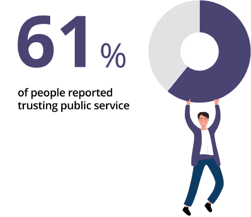 image: 61% of people reported trusting public service. image of a man hanging off a pie chart