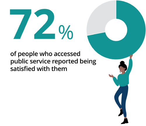 Infographic showing 72% of people who accessed public services reported being satisfied with them