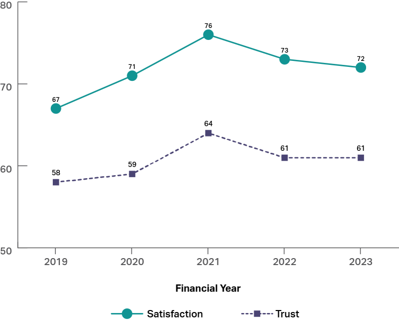 A graph showing trust and satisfaction with public services by financial year from 2019 to 2023. It shows both trust and satisfaction where highest in 2021 during the pandemic (trust 64%, satisfaction 76%) and both are lower now, but still higher than in 2019 (trust 58% in 2019, 61% in 2023; satisfaction 67% in 2019, 72% in 2023).