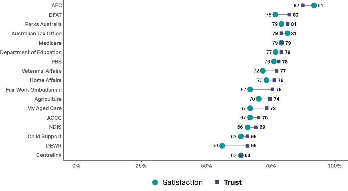 A graph showing both trust and satisfaction in the 2023 financial year separated by service. It shows the Australian Electoral commission with the highest trust and satisfaction (91% and 87% respectively) and Centrelink with the lowest (both trust and satisfaction 63%).