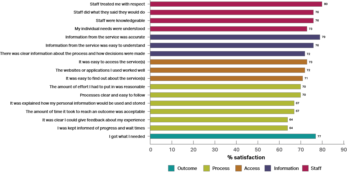 A graph showing various aspects of satisfaction. It shows that people were most satisfied with “staff treated me with respect” (80%) and “Information from the service was accurate” (79%) and least satisfied with “It was clear I could give feedback about my experience” and “I was kept informed of progress and wait times” (both 64%).