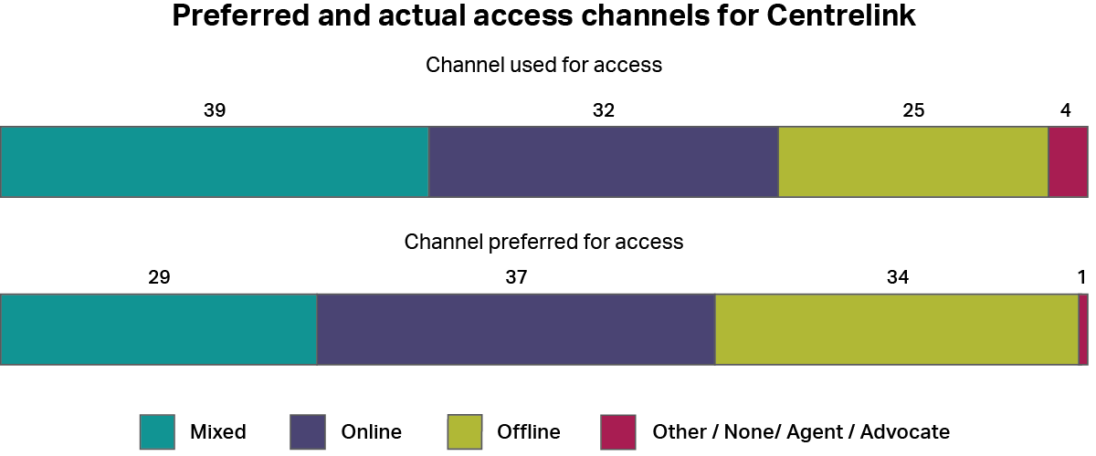 A graph showing how people accessed the Services Australia - Centrelink whether by online channels, offline channels, a mixture of both, or other channels. It also shows how people would have preferred to access the service using the same categories. The most common type of access was “online” with 32%, and the most common preferred channel was also “online” with 37%.