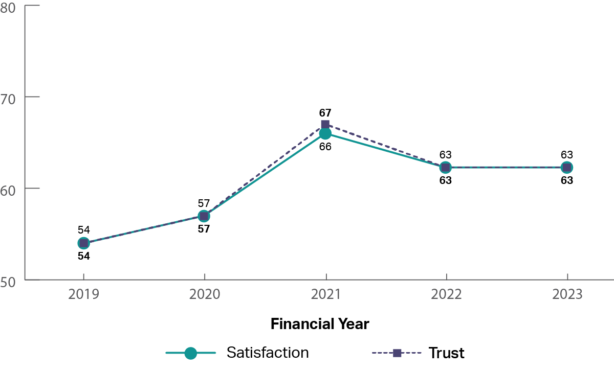 A graph showing the historical trust and satisfaction of the Services Australia - Centrelink from 2019 to 2023.  It shows that trust and satisfaction increased from 2019 to 2021, with a small drop since then (2019: trust 54%, satisfaction 54%; 2021: trust 67%, satisfaction 66%; 2023: trust 63%, satisfaction 63%).