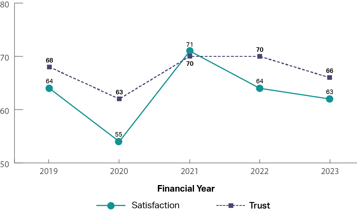 A graph showing the historical trust and satisfaction of the Services Australia - Child Support from 2019 to 2023.  It shows that trust and satisfaction have been up and down from 2019 to 2023 (2019: trust 68%, satisfaction 64%; 2020: trust 63%, satisfaction 55%; 2021: trust 70%, satisfaction 71%; 2023: trust 66%, satisfaction 63%).