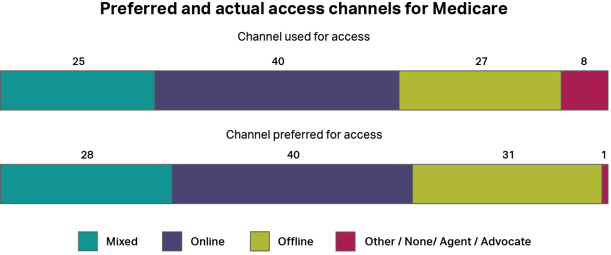 A graph showing how people accessed the Services Australia - Medicare whether by online channels, offline channels, a mixture of both, or other channels. It also shows how people would have preferred to access the service using the same categories. The most common type of access was “online” with 40%, and the most common preferred channel was “online” also with 40%.