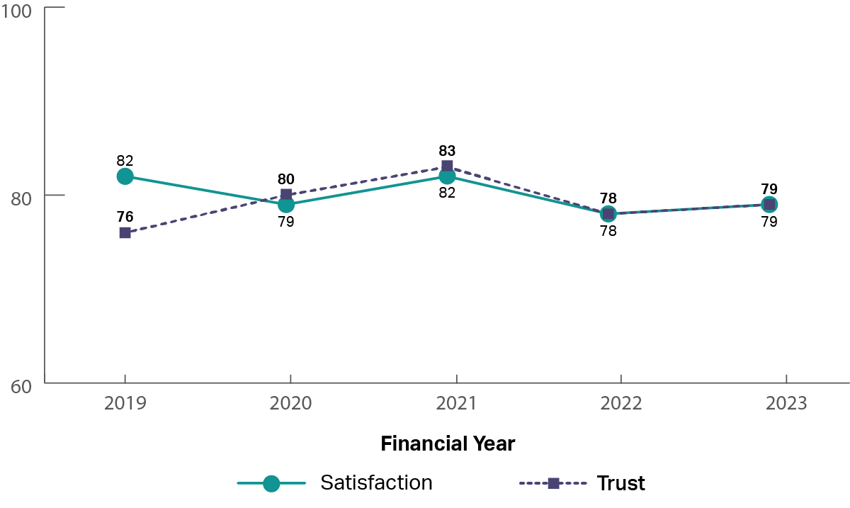 A graph showing the historical trust and satisfaction of the Services Australia - Medicare from 2019 to 2023.  It shows that trust and satisfaction have been steady (2019: trust 76%, satisfaction 82%; 2021: trust 83%, satisfaction 82%; 2023: trust 79%, satisfaction 79%).