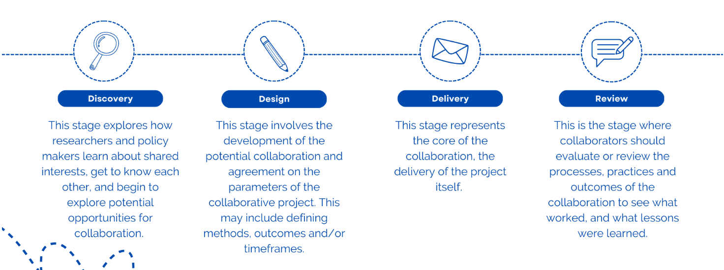 This image shows the four stages of the collaborative process - discovery, design, delivery and review