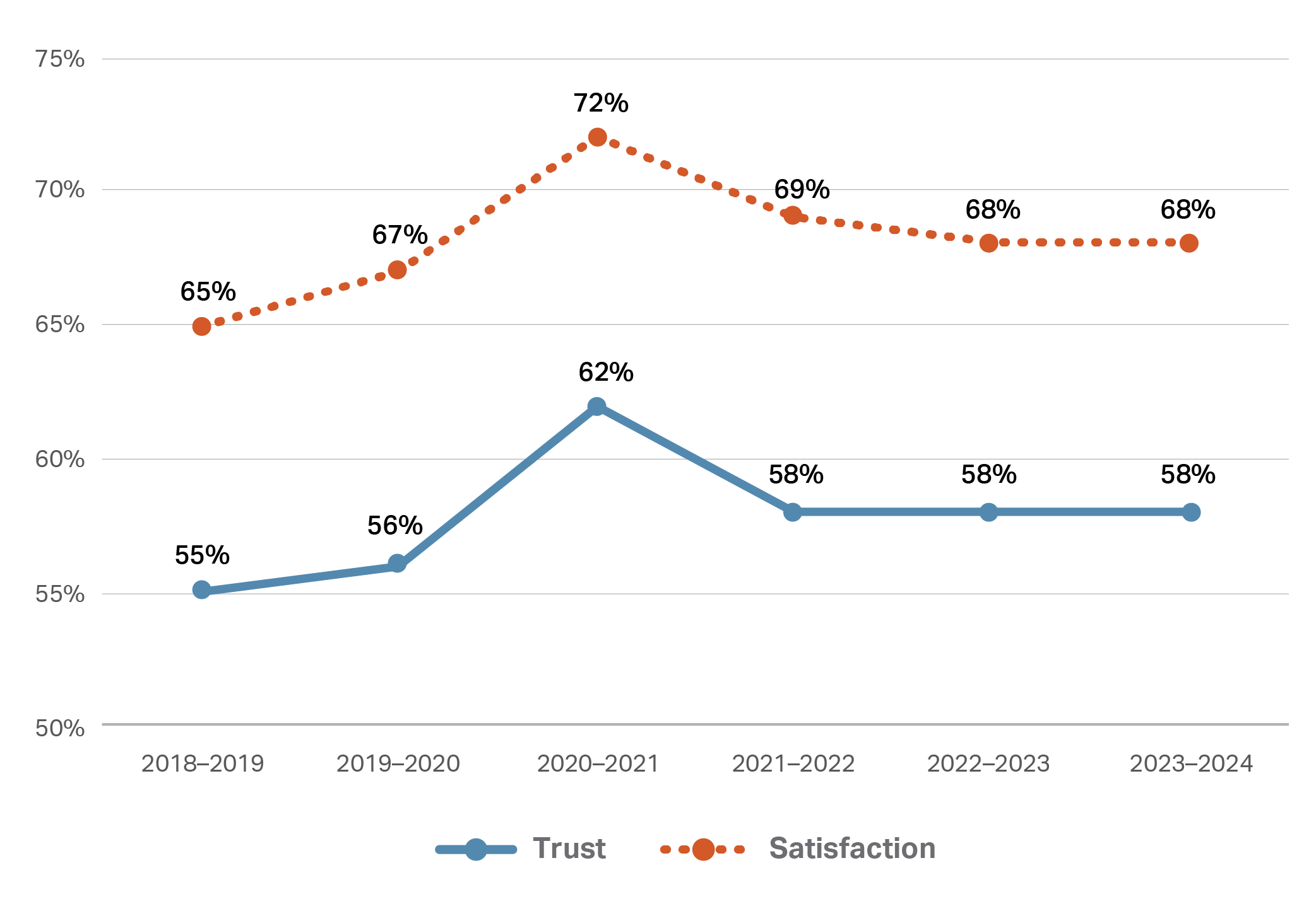 This line graph depicts two lines representing trust and satisfaction percentages from 2019 to 2024. The line for trust starts at 55% in 2019, rises to a peak of 62% in 2021, then decreases to 58% where it remains steady from 2022 to 2024. The line for satisfaction begins at 63% in 2019, reaches a high of 72% in 2021, and then slightly declines to 68% by 2023 and remains constant in 2024.