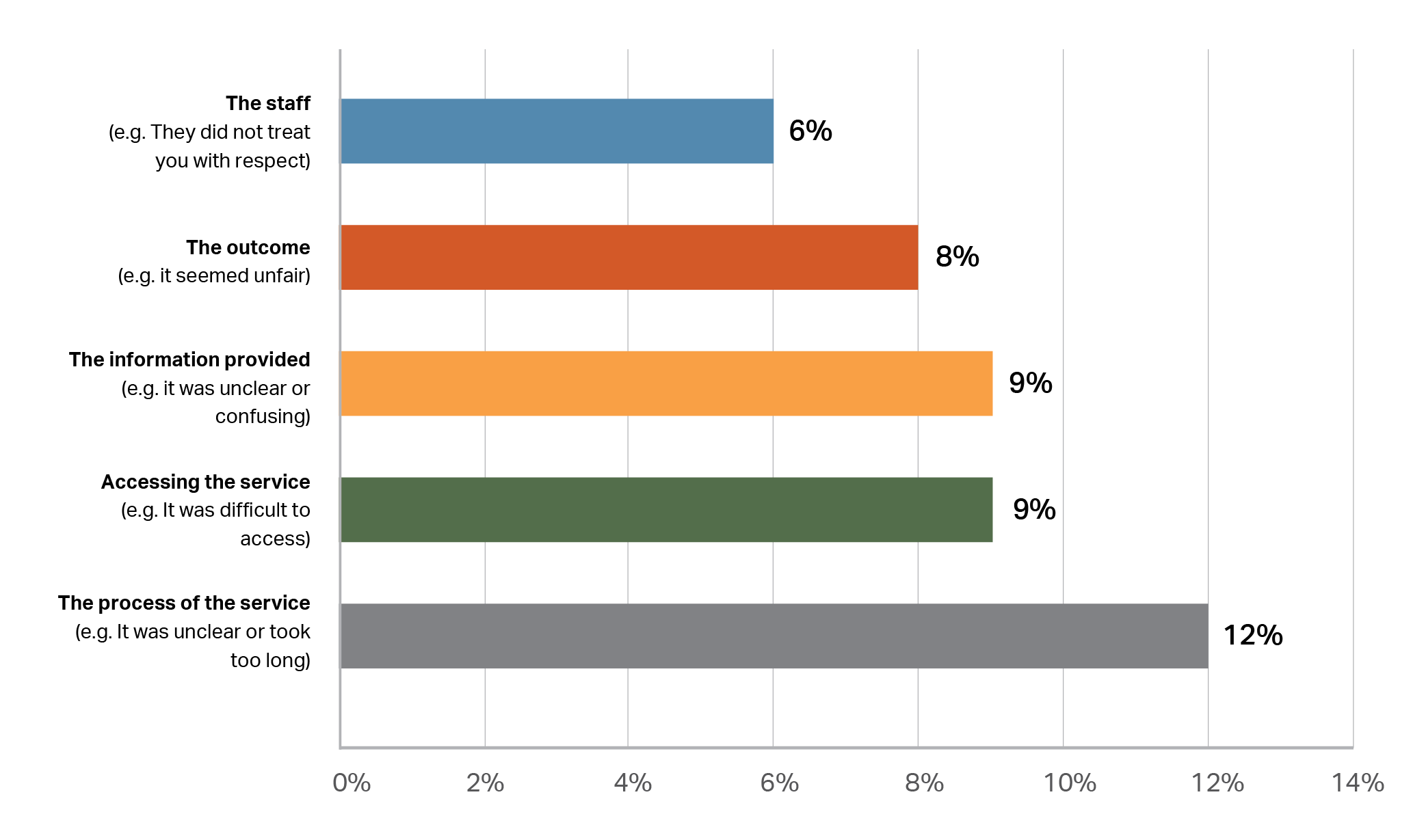 This chart shows the % of respondents indicating which aspect of the service they were most dissatisfied with: "The staff, e.g. did not treat me with respect," was least cited at 6%. "The outcome, e.g. it seemed unfair)," 8% of the dissatisfaction. Both "The information provided, for example, it was unclear or confusing," and "Accessing the service, e.g. it was difficult to access," were each 9%. The highest dissatisfaction was with "The process of the service, e.g. it was unclear or it took too long," 12%