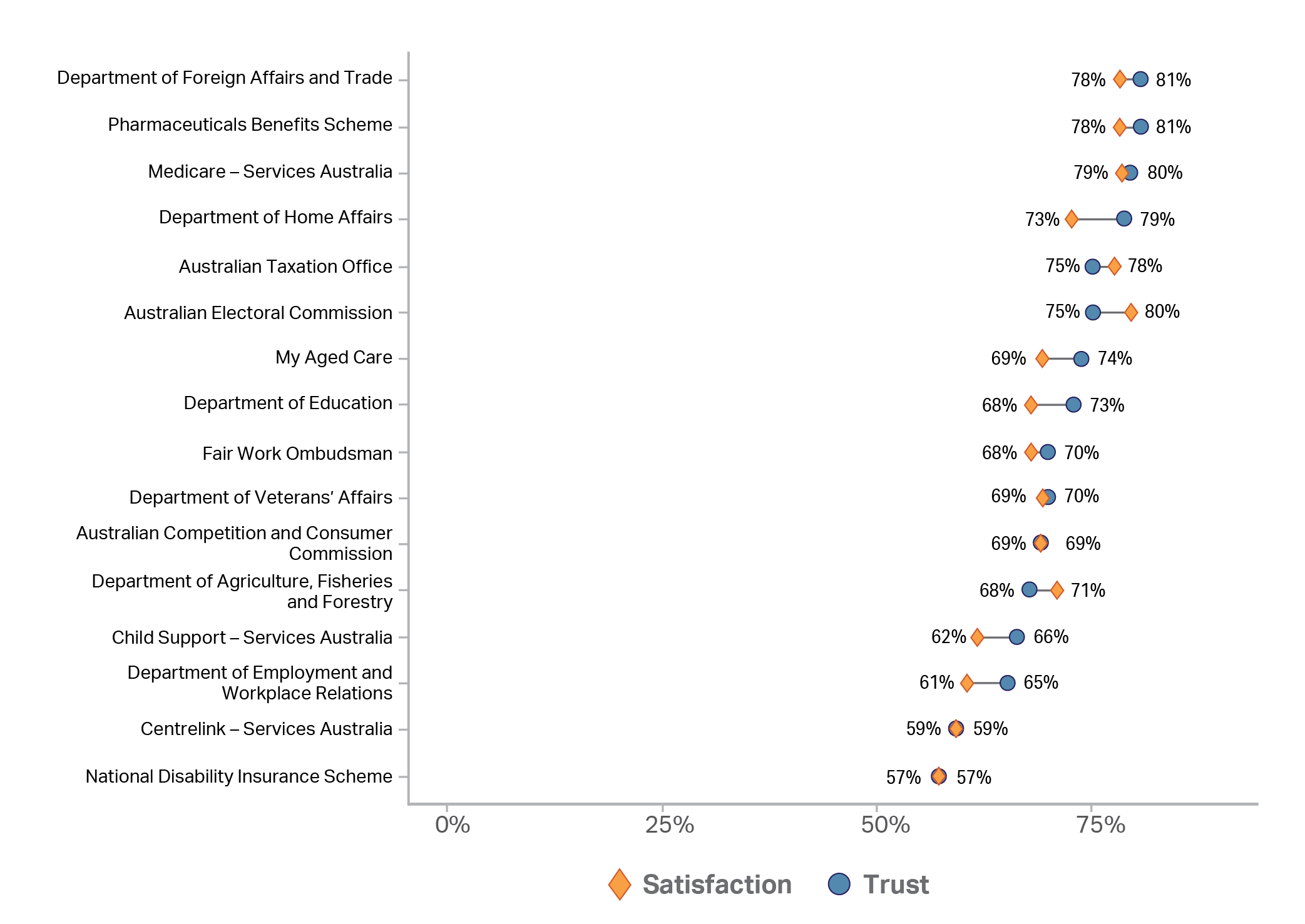 DFAT trust 81%, satisfaction 78%. PBS trust81%, satisfy 78%. Medicare trust 80%, satisfy 79%. Home Affairs trust: 79%, satisfy 73%. ATO trust 75%, satisfy 78%. AEC trust 75%, satisfy 80%. My Aged Care trust 74%, satisfy 69%. Dept of Education trust 73%, satisfy 68%. Fair Work Ombuds trust 70%, satisfy 68%. Veterans’ Affairs trust & satisfy 70%-69%. ACCC both 69%. Agriculture trust 68%, satisfy 71%. Child Support trust: 66%, satisfy 62%. DEWR trust 65%, satisfy 61%. Centrelink both 59%. NDIS both 57%.