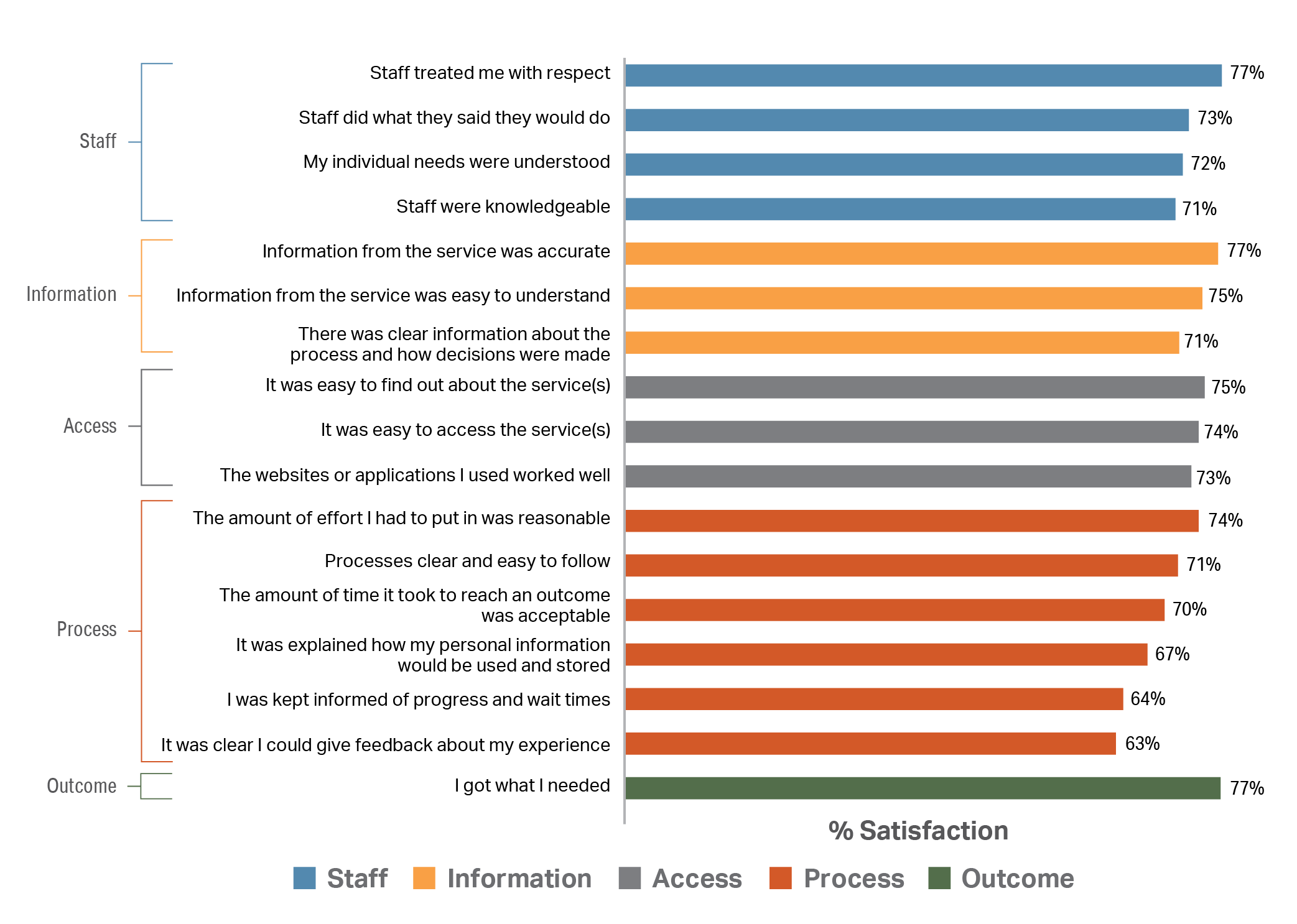 Staff: respected me: 77%, did what they said: 73%, My needs were understood: 72%, & were knowledgeable: 71%. Information: was accurate: 77%, easy to understand: 75%, & the process was clear: 71%. Access: easy to find: 75%, easy to access: 74%, & worked well: 73%. Process: effort I had to put in was reasonable: 74%, were clear: 71%, & amount of time was acceptable: 70%, explained how personal info was used: 67%, kept informed of progress & times: 64%, & give feedback: 63%. Outcome: I got what I needed: 77%