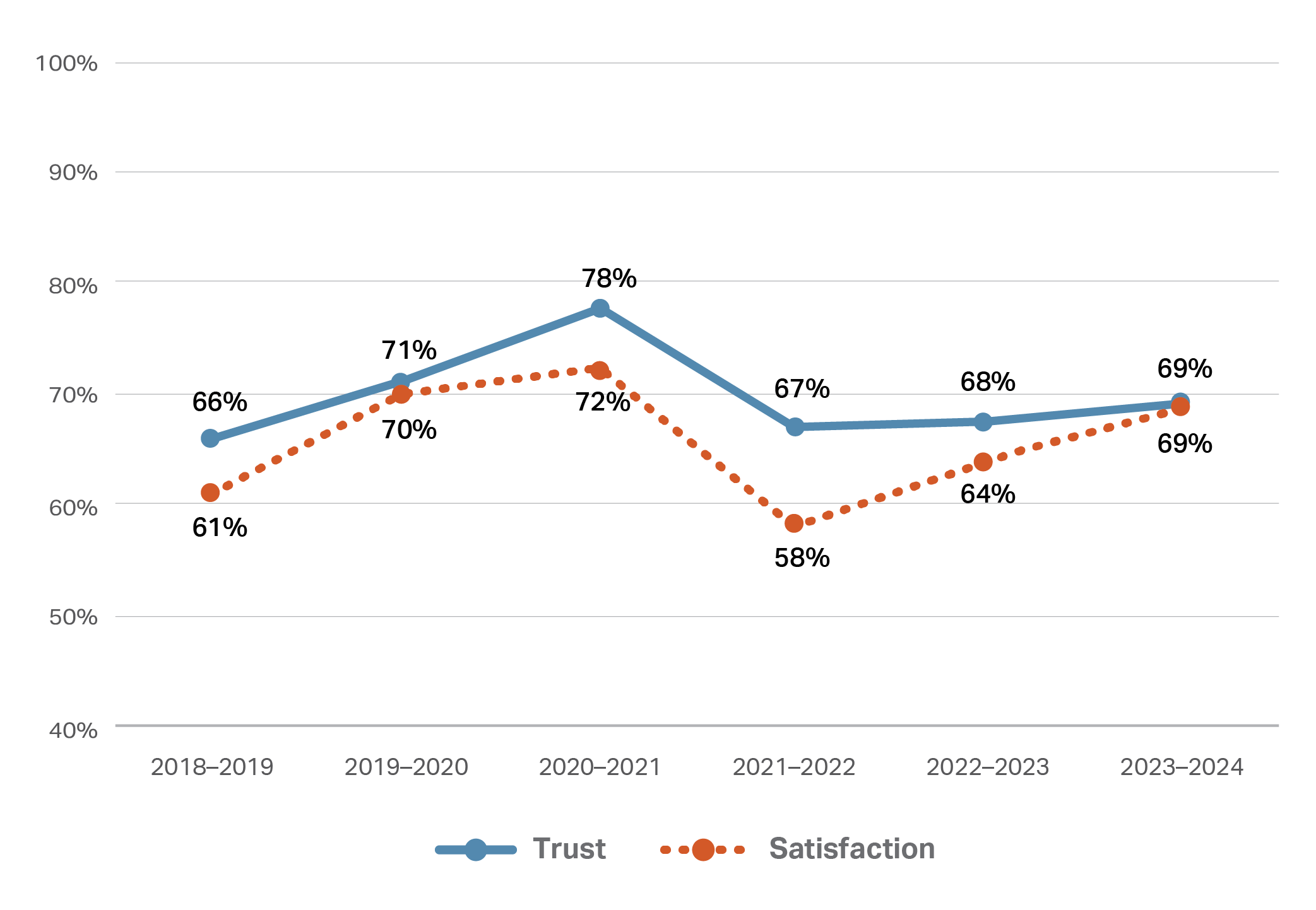 This line graph depicts two lines representing trust and satisfaction percentages from the 2018/2019 financial year to 2023/2024 financial year. The line for trust starts at 66% in 2018/2019, rises to a peak of 78% in 2020/2021, then decreases to 67% in 2021/2022 and remains steady through to 2023/2024. The line for satisfaction begins at 61% in 2018/2019, reaches a high of 72% in 2020/2021, decreases significantly 58% in 2021/2022 and then rises again to 69% in 2023/2024.