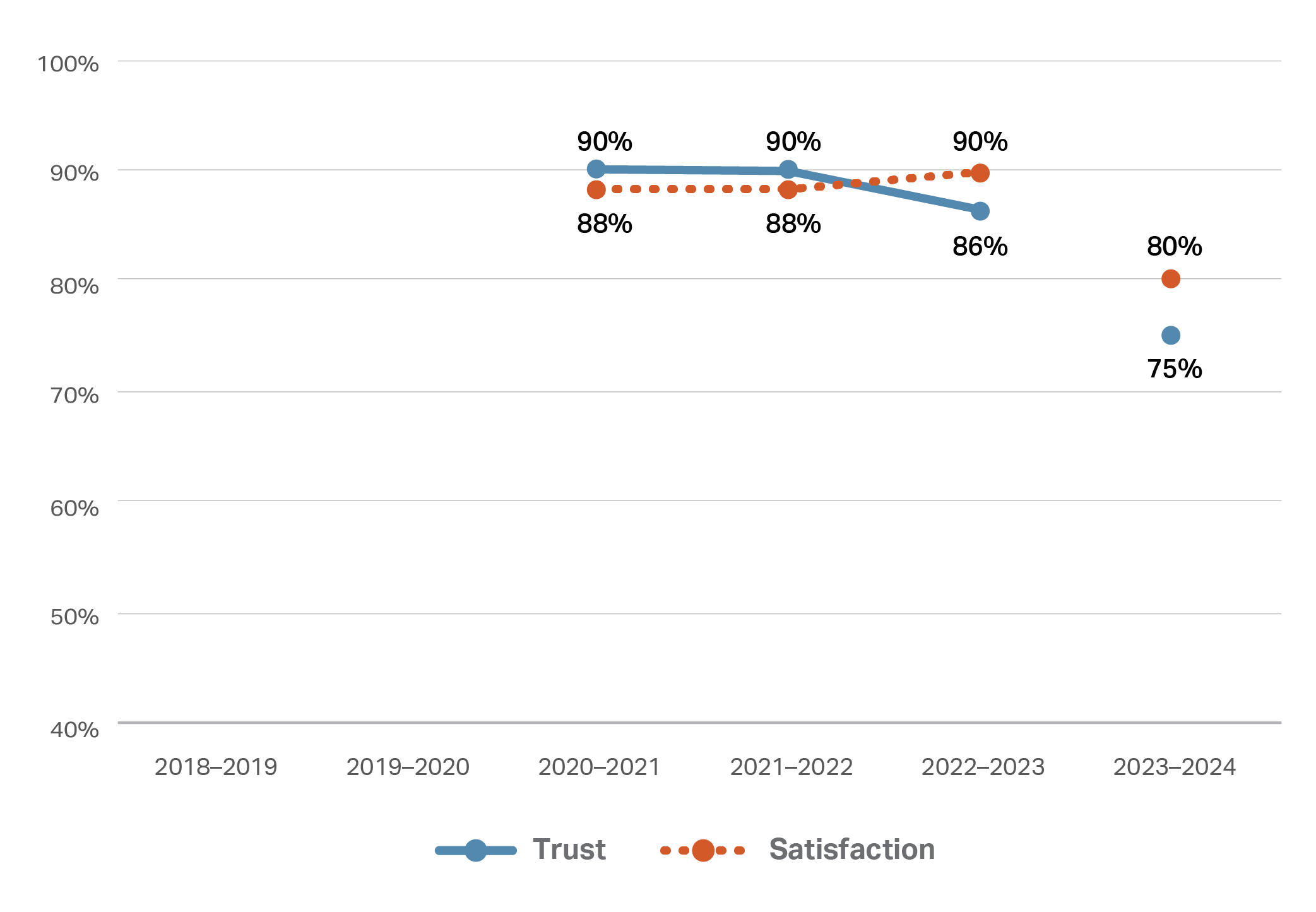 This line graph depicts two lines representing trust and satisfaction percentages from the 2020/21 financial year to 2022/23 financial year and then a separate data point for the 2023/24 financial year, representing the change in method that affected the AEC data. The line for trust starts at 90% in 2020/21 and declines slightly to 86% in 2022/23. The line for satisfaction begins at 88% in 2020/2021, and rises slightly to 90% in 2023/24. Data points for 2023/24 are both approx 10 % lower the previous lines.