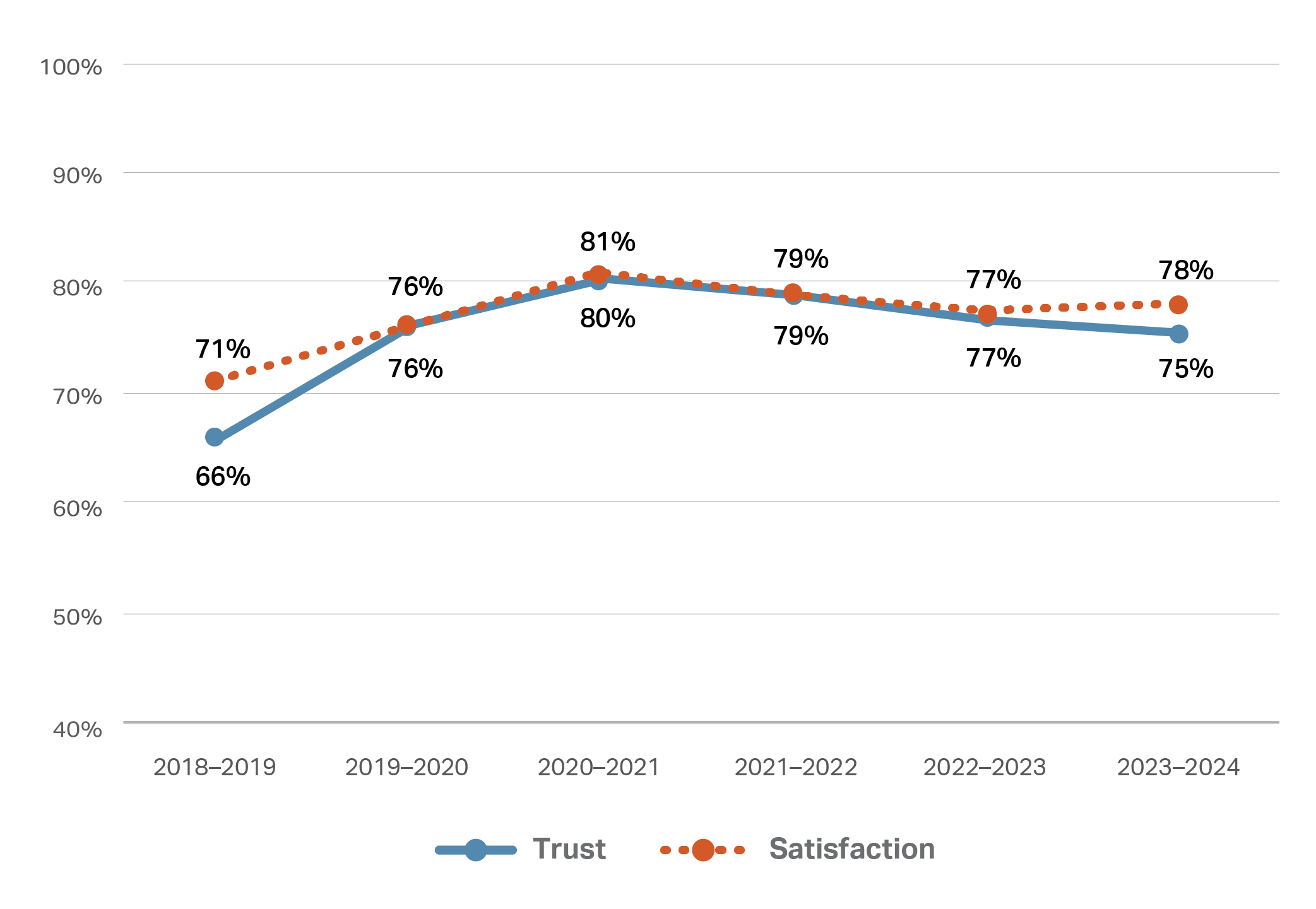 This line graph depicts two lines representing trust and satisfaction percentages from the 2018/2019 financial year to 2023/2024 financial year. The line for trust starts at 66% in 2018/2019, rises to a peak of 80% in 2021, then decreases to 75% in 2023/2024. The line for satisfaction follows an almost identical trend, with the exception that in the 2018/2019 financial year, satisfaction was 5 percentage points higher at 71%.