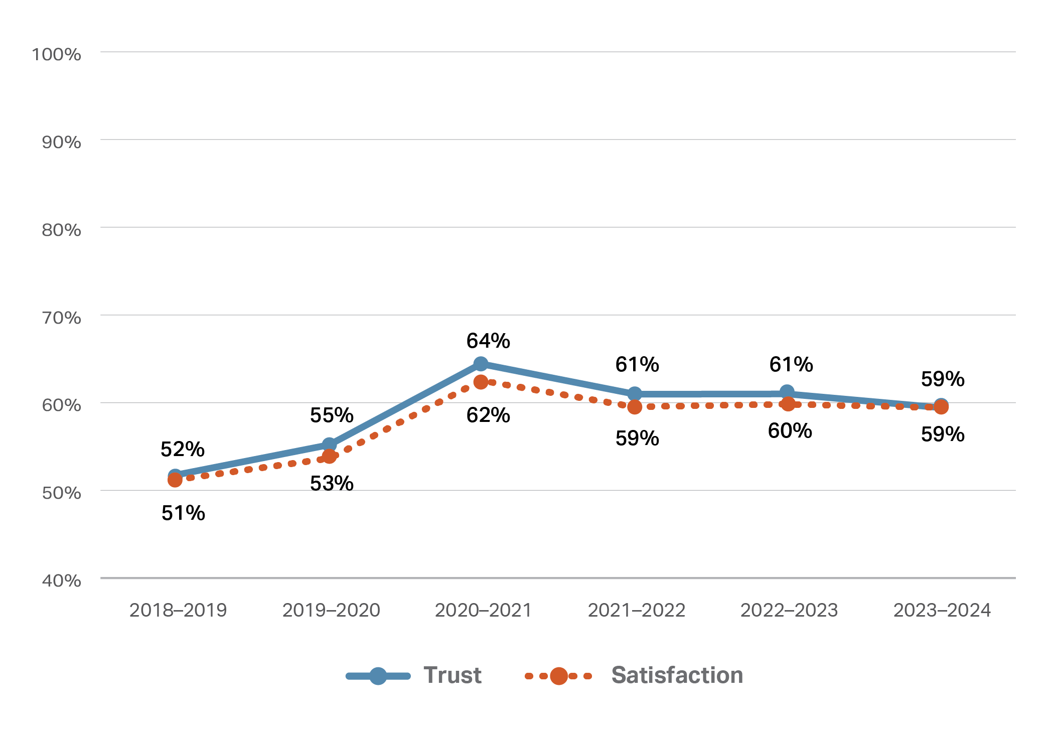 This line graph depicts two lines representing trust and satisfaction percentages from the 2018/2019 financial year to 2023/2024 financial year. The line for trust starts at 52% in 2018/2019, rises to a peak of 64% in 2020/2021, then decreases to 59% in 2023/2024. The line for satisfaction follows an almost identical trend.