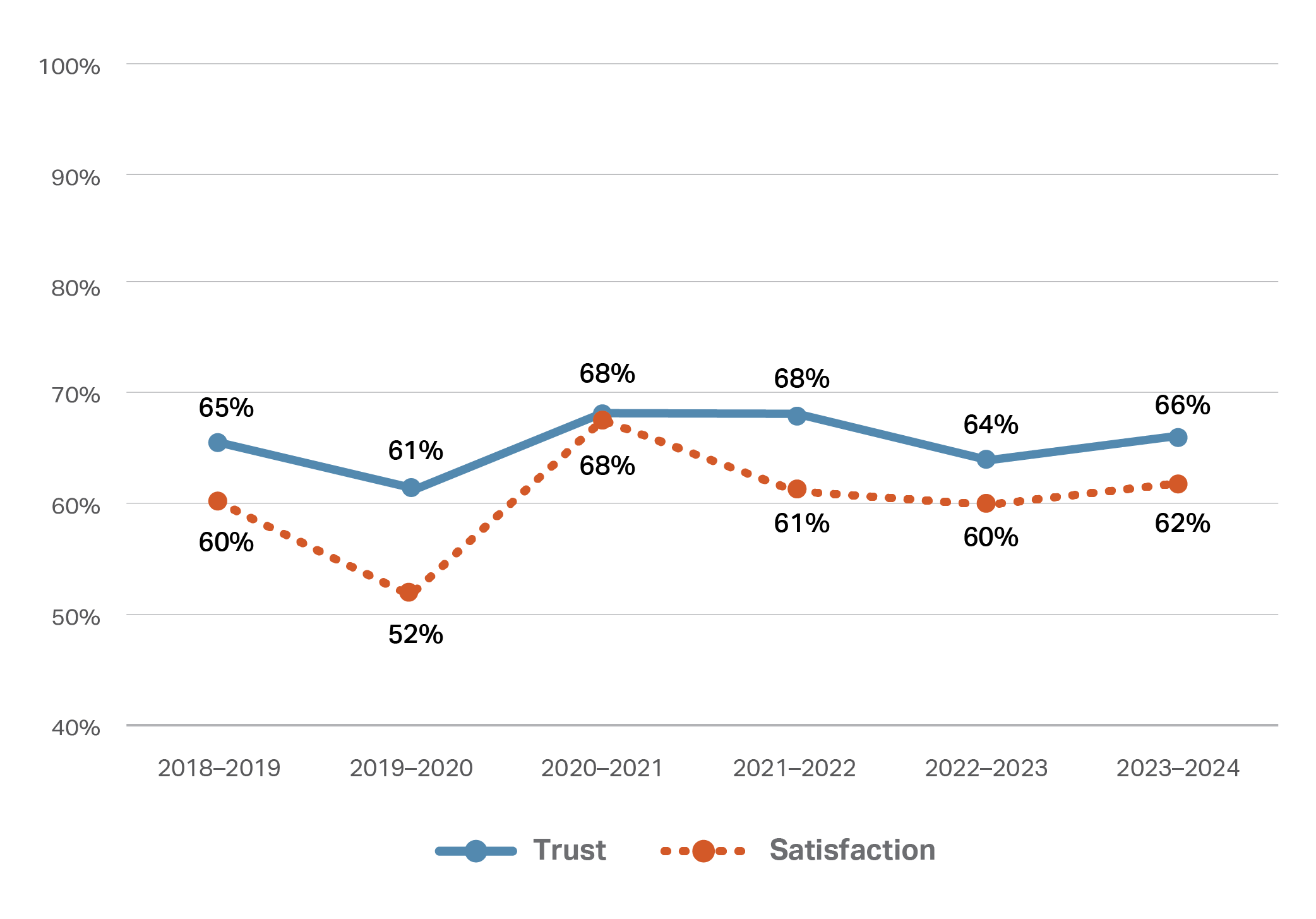 This line graph depicts two lines representing trust and satisfaction percentages from the 2018/2019 financial year to 2023/2024 financial year. The line for trust starts at 65% in 2018/2019, drops to 61% in 2019/2020, increases to 68% in 2020/2021 and declines to 66% in 2023/2024. The line for satisfaction starts at 60% in 2018/2019, drops to 52% in 2019/2020, increases significantly to 68% in 2020/2021 and declines to 62% in 2023/2024.