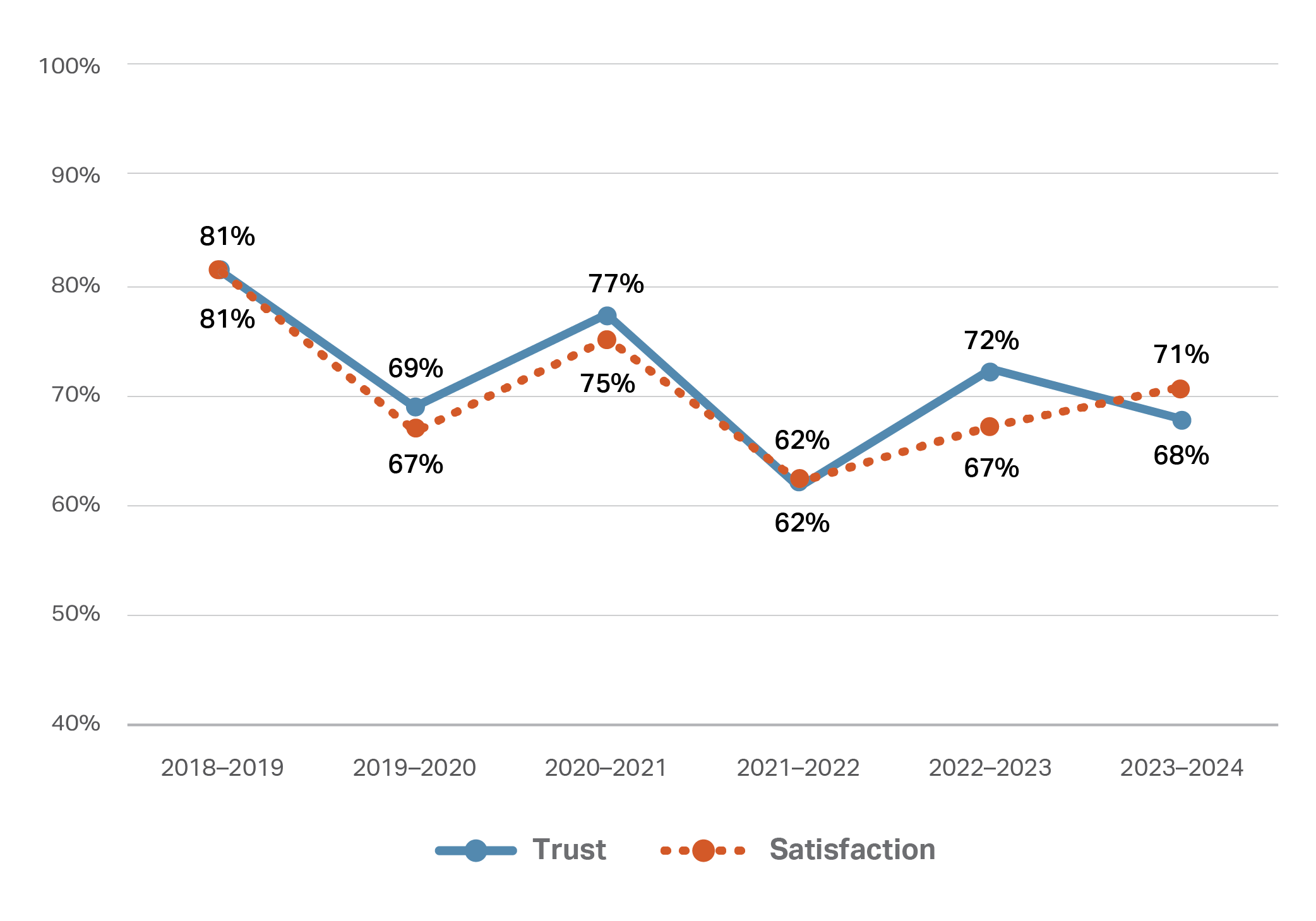 This line graph depicts two lines representing trust and satisfaction percentages from the 2018/2019 financial year to 2023/2024 financial year. The line for trust varies significantly as it decreases in an overall downward trend. It starts at 81% in 2018/2019, drop to 69% in 2019/2020, increases to 77% in 2020/2021, drops to 62% in 2021/2022, increases to 72% in 2022/2023 and then drops to 68% in 2023/2024. The line for satisfaction follows an almost identical trend.