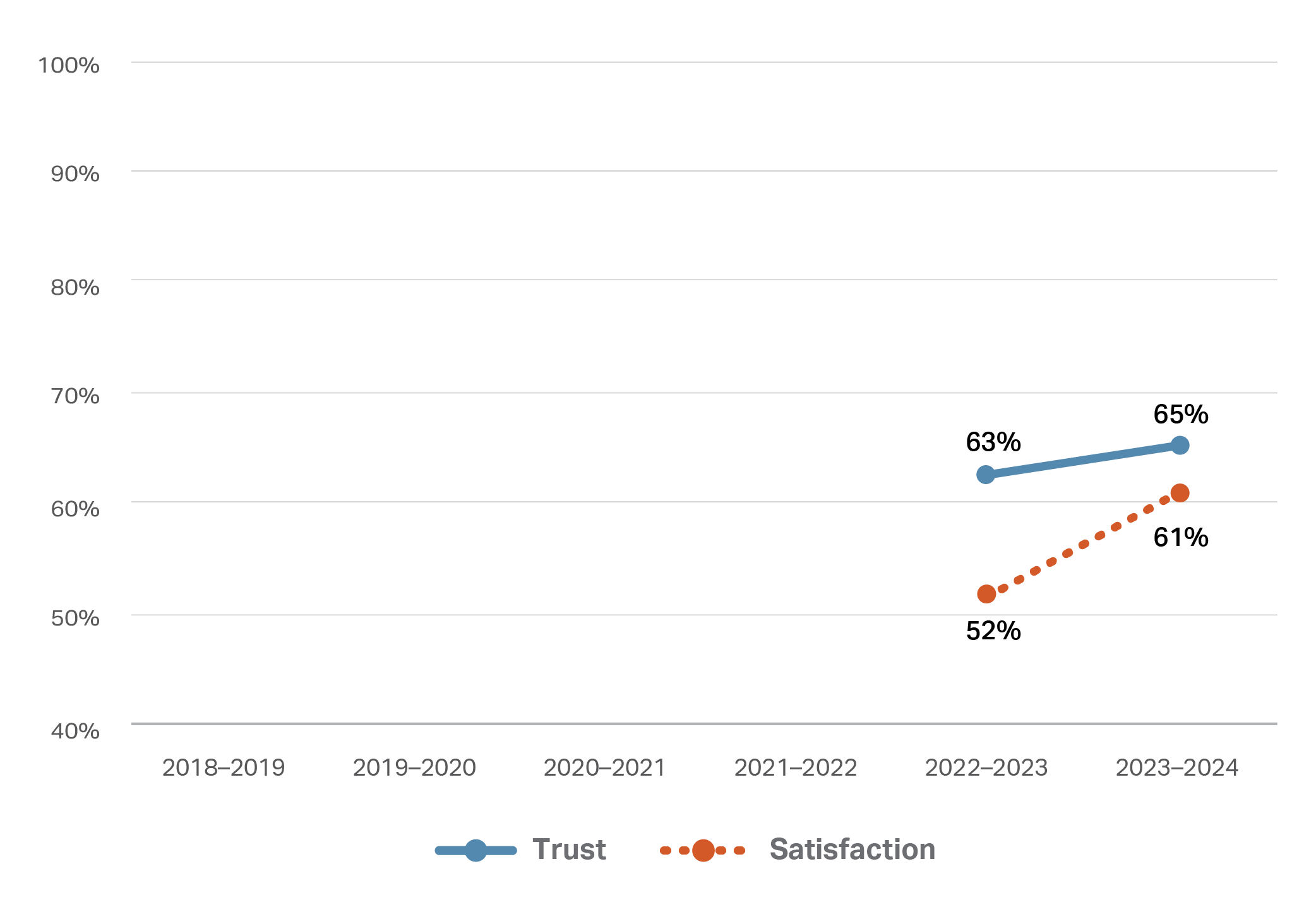 This line graph depicts two lines representing trust and satisfaction percentages for the 2022/2023 and 2023/2024 financial years. Both lines increase across these two financial years. 