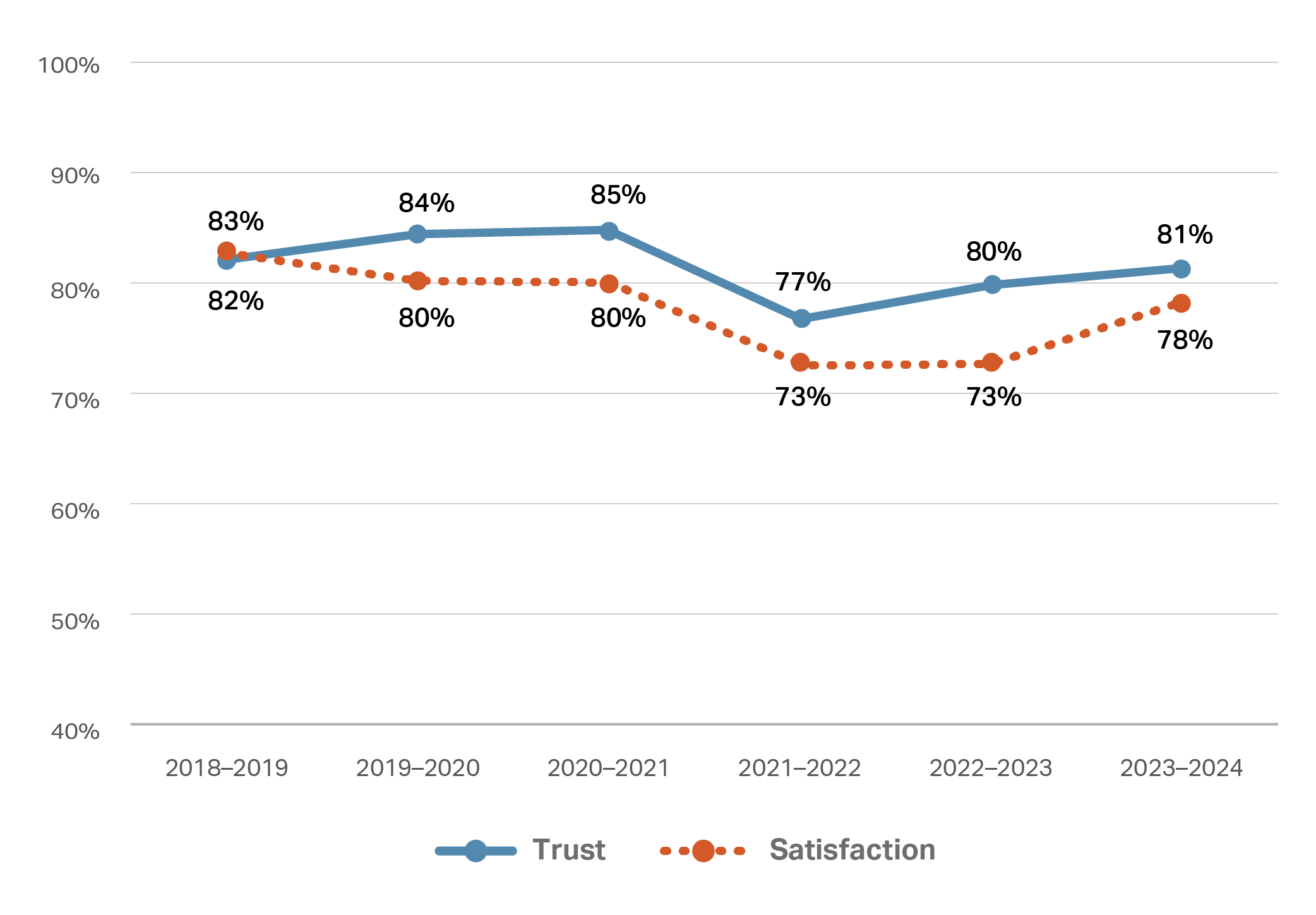 This line graph depicts two lines representing trust and satisfaction percentages from the 2018/2019 financial year to 2023/2024 financial year. The line for trust starts at 82% in 2018/2019, drops to a low of 77% in 2021/2022, then increases to 81% in 2023/2024. The line for satisfaction begins at 83% in 2018/2019, reaches a low of 73% in 2021/2022, and then increases to 78% in 2023/24.