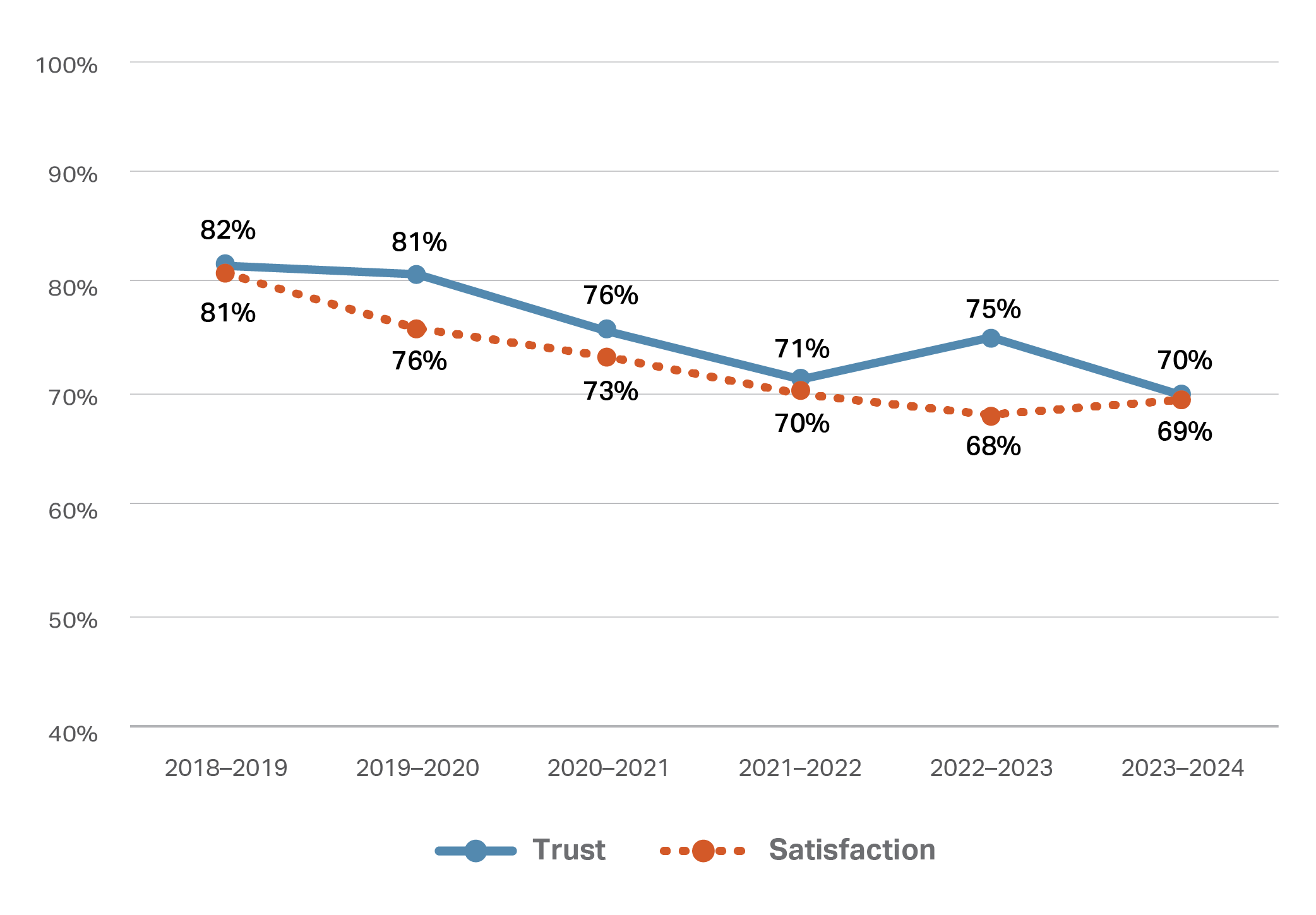 This line graph depicts two lines representing trust and satisfaction percentages from the 2018/2019 financial year to 2023/2024 financial year. Both lines declines incrementally from just above 80% in 2018/2019 to around 70% in 2023/2024.