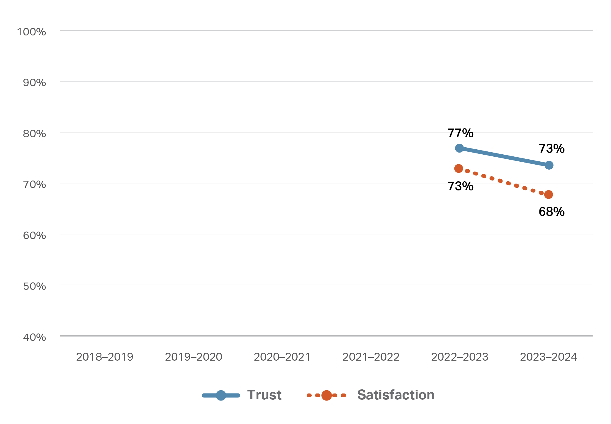 This line graph depicts two lines representing trust and satisfaction percentages for the 2022/2023 and 2023/2024 financial years. Both lines decrease across these two financial years. 