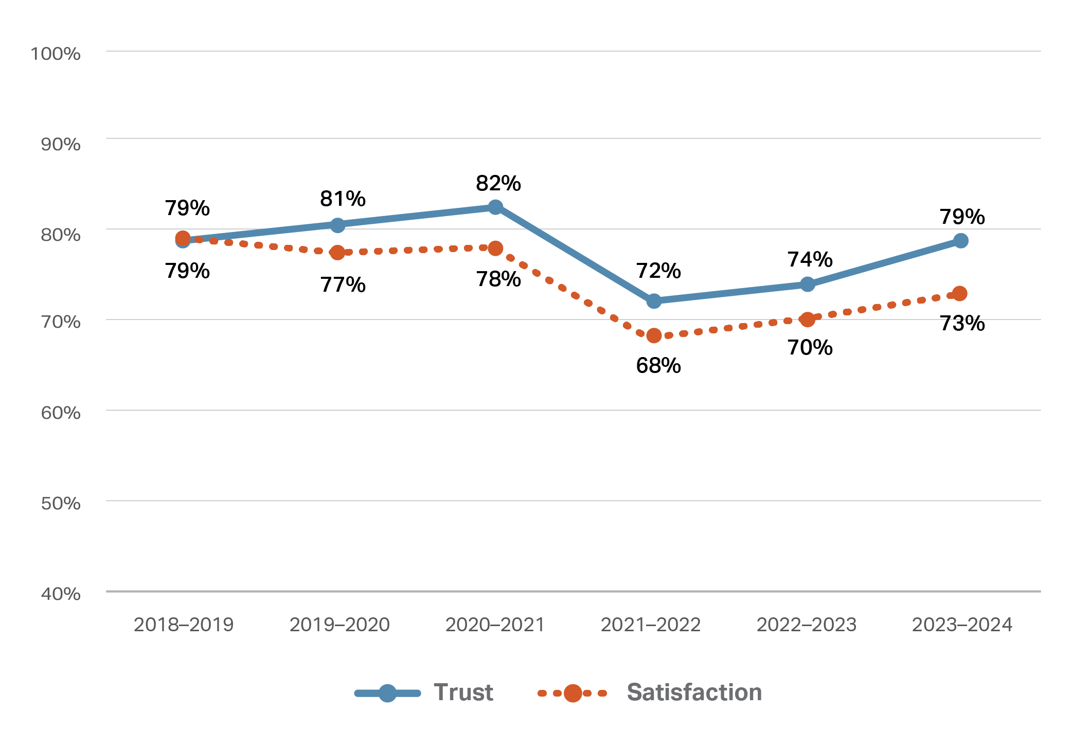 This line graph depicts two lines representing trust and satisfaction percentages from the 2018/2019 financial year to 2023/2024 financial year. The line for both trust and satisfaction is around 80% from 2018 to 2021, then drop significantly to around 70% in the 2020/2021 financial year and rises again by about 5 percentage points over the next two financial years.