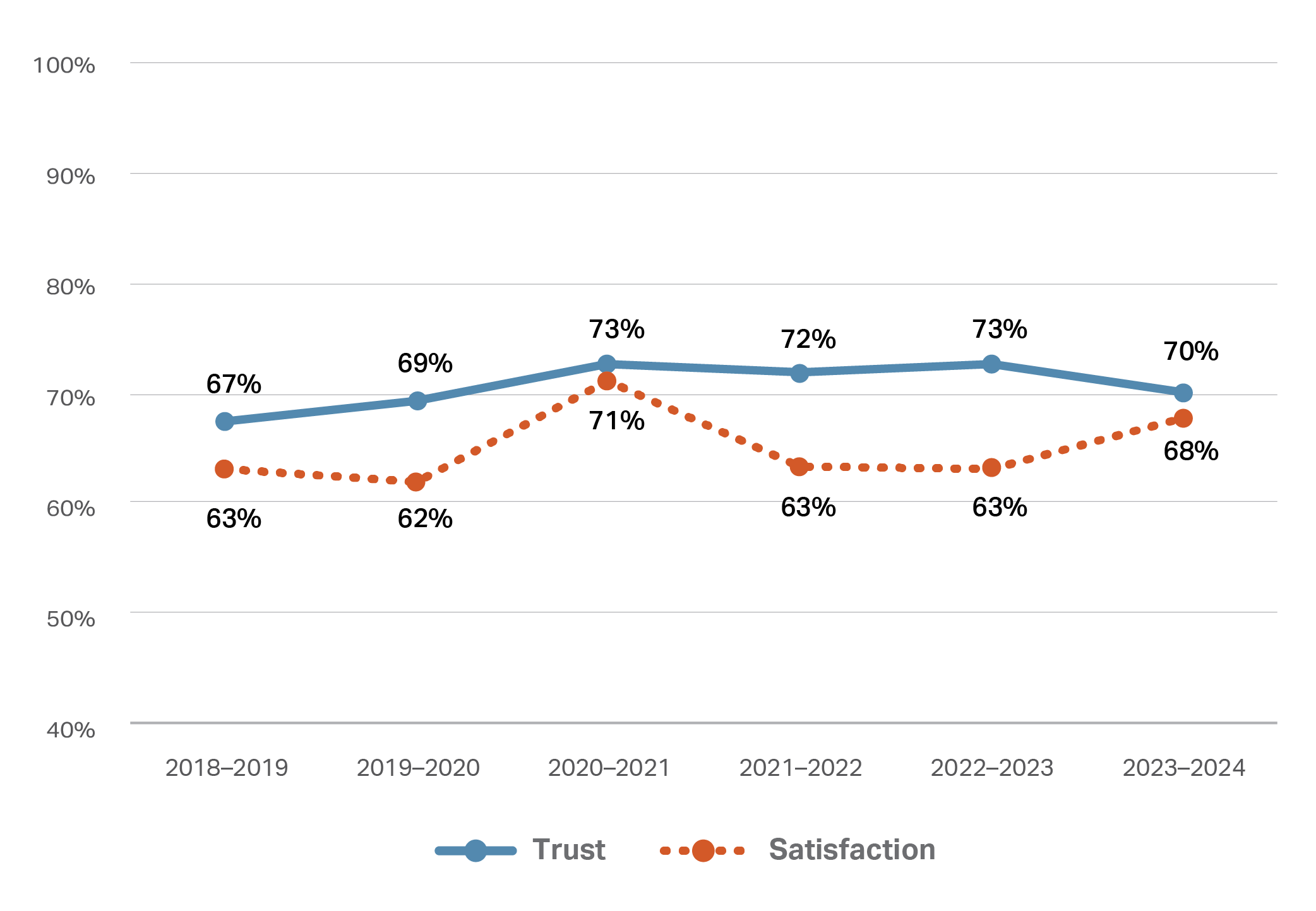 This line graph depicts two lines representing trust and satisfaction percentages from the 2018/2019 financial year to 2023/2024 financial year. The line for trust is relatively stable varying between 67% and 73%. The line for satisfaction begins at 63% in 2018/2019, reaches a high of 71% in 2020/2021, drops back to around 63% in 2021 to 2023 and increases again to 68% in 2023/24.